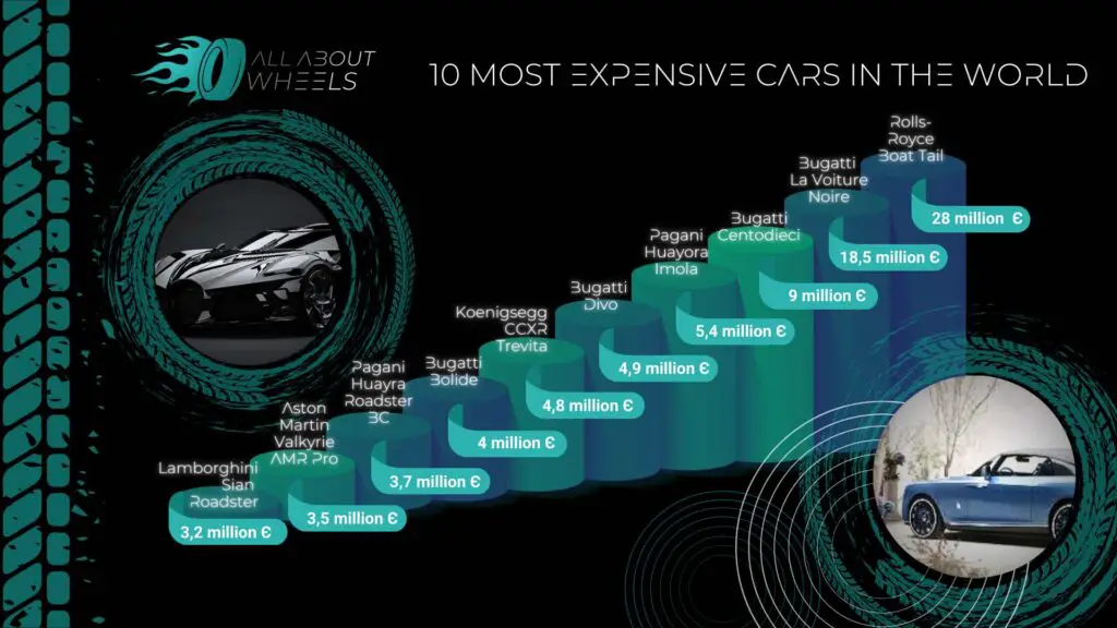 10 Most Expensive Cars in the World