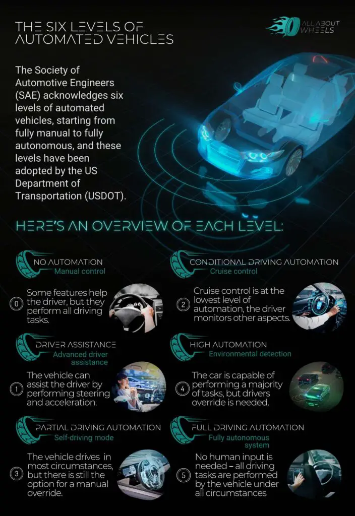 The Six Levels of Automated Vehicles