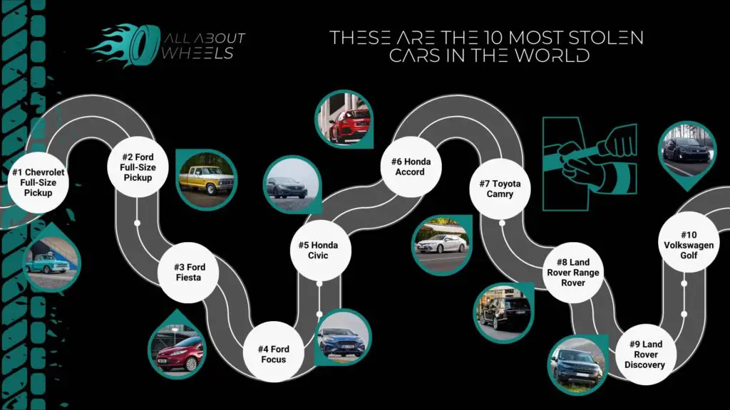 These Are the 10 Most Stolen Cars in the World