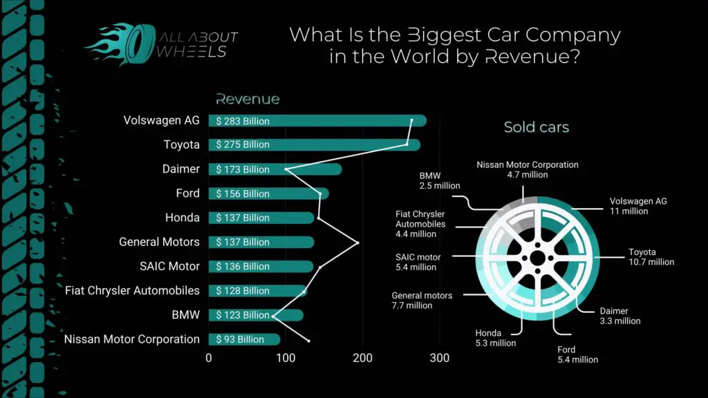 What Is the Biggest Car Company in the World by Revenue