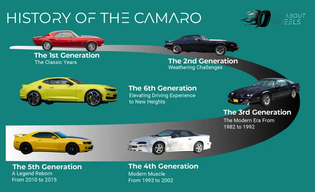 History of a Camaro