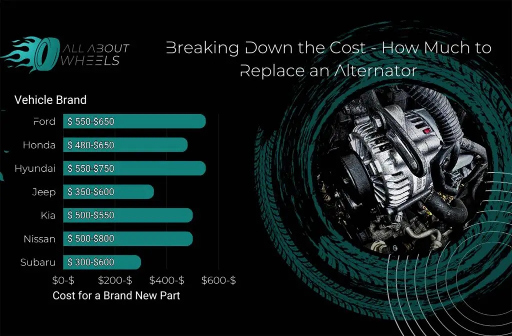 Each model requires a specific alternator, so the prices vary