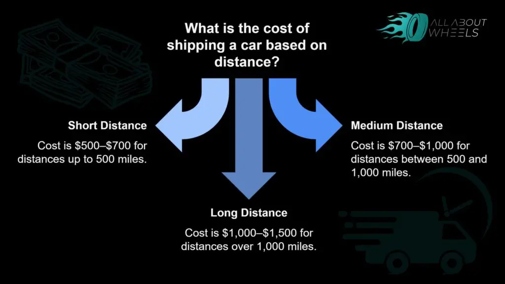 Cost of shipping a car based on distance