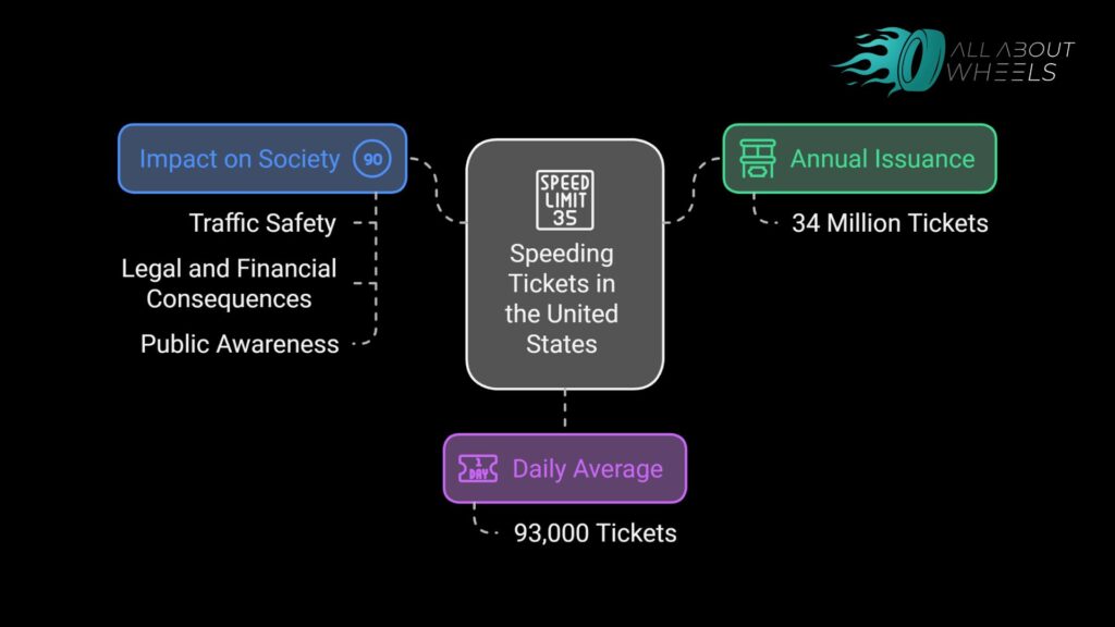 How many speeding tickets are issued in the US