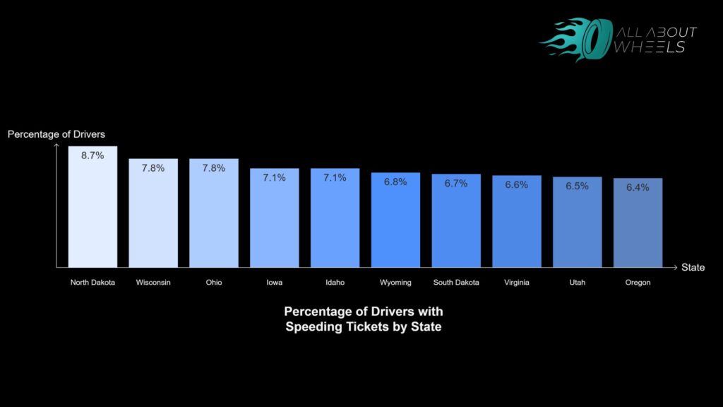 States with the most speeding tickets in the US Infographic