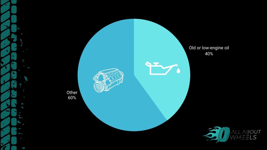 40% of engine failures are caused by old or low-engine oil 