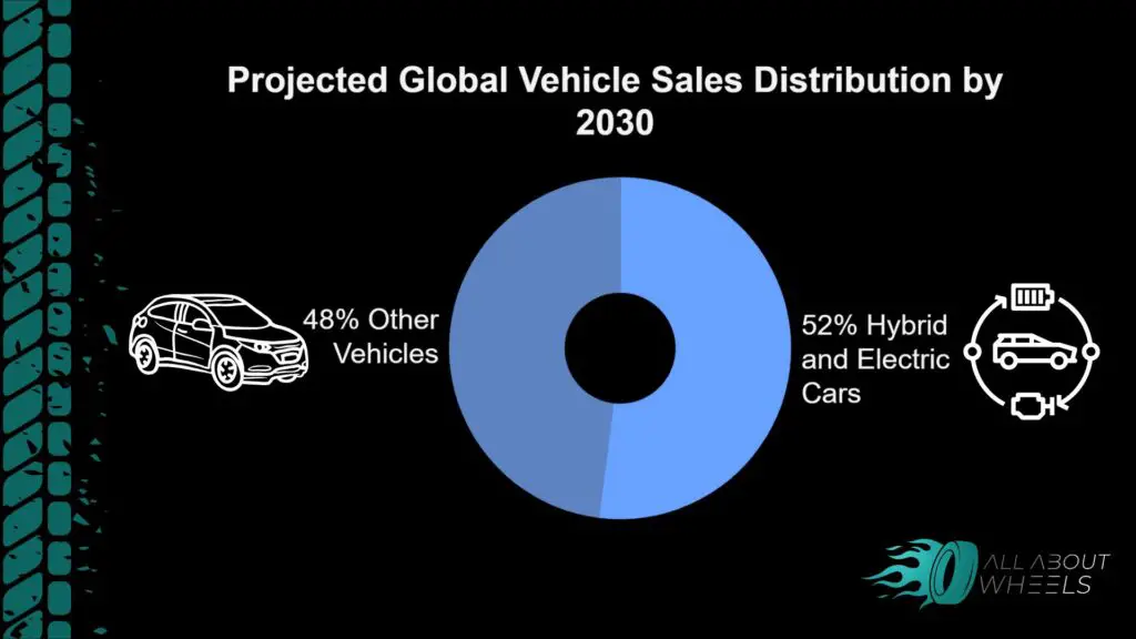 By 2030, hybrid and electric cars are expected to make up 52% of global vehicle sales.
