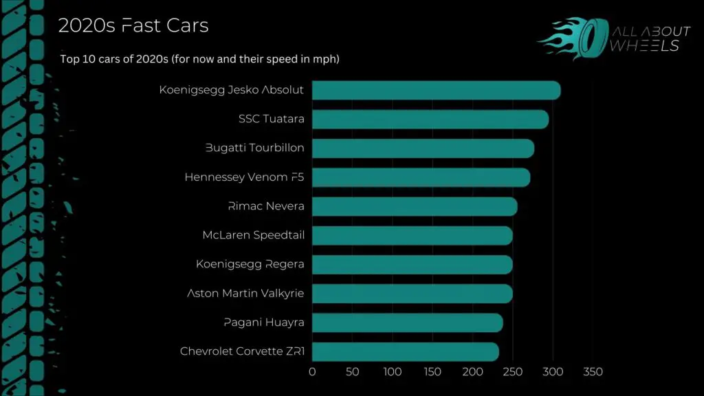 Fast Cars in the 2020s Infographic